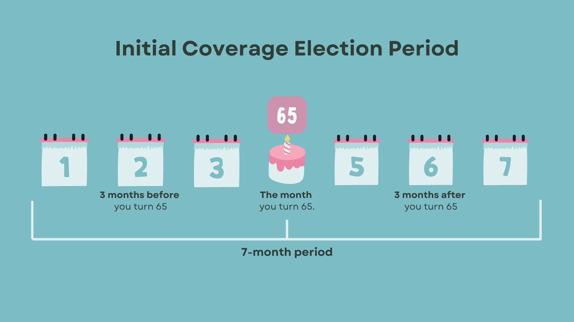 Diagram of the Initial Coverage Election Period: seven calendar pages numbered one through seven, with a birthday cake in the middle marking the month you turn 65, three months before and three months after